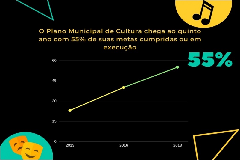 PLANO MUNICIPAL DE CULTURA JÁ CUMPRIU 55% DA META