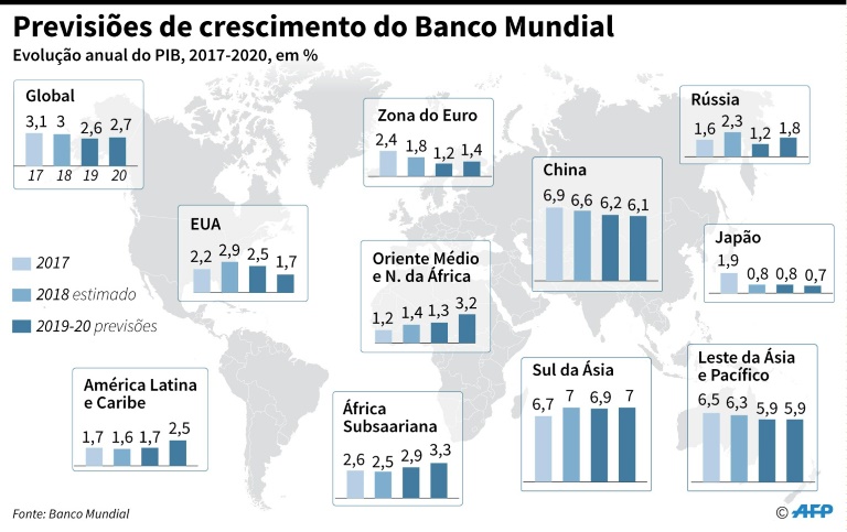 Banco Mundial reduz significativamente previsão de crescimento global para 2019 Banco Mundial reduz significativamente previsão de crescimento global para 2019