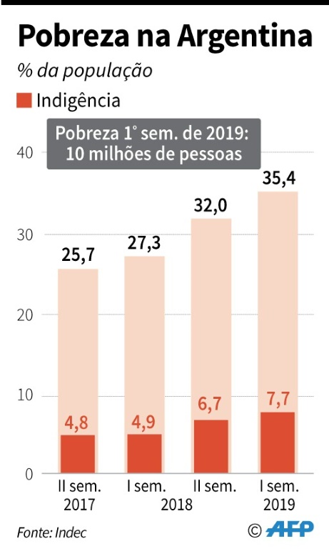 Pobreza sobe no primeiro semestre na Argentina e atinge 35,4% da população